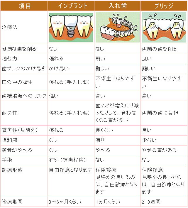 インプラントと他の治療比較